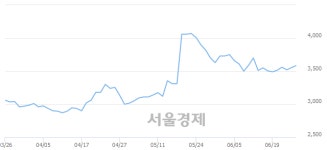 에이치이아이티엔티(HEIT&T) | 에이치엔티, 전일 대비 16.03% 상승.. 일일회전율은 6.13% 기록