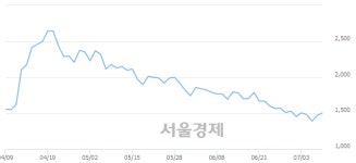 파슨스엔코 | 케이디 네이쳐 엔 바이오, 전일 대비 8.16% 상승.. 일일회전율은 0.56% 기록