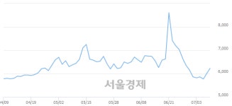 신라에스지서울지사주 | 신라에스지, 전일 대비 7.15% 상승.. 일일회전율은 4.19% 기록