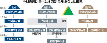 에이치디현대삼호 주식회사 지원관식당 | 현대重그룹, 삼호重 분할 합병···지주사 전환 마무리