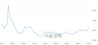 신라에스지서울지사주 | 신라에스지, 전일 대비 7.10% 상승.. 일일회전율은 5.17% 기록