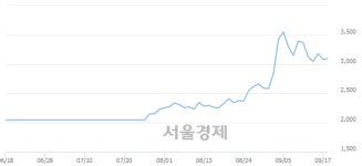 에이치엠제이자산개발 | 에이치엠씨3호스팩, 전일 대비 7.79% 상승.. 일일회전율은 2.76% 기록