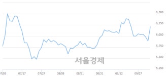 신라에스지서울지사주 | 신라에스지, 전일 대비 7.98% 상승.. 일일회전율은 2.99% 기록