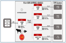 농심가백송유통 - 남양주시 진건오남로 566 | 농심그룹의 블록체인 기반 소고기 유통이력관리, 내달부터 부분시행