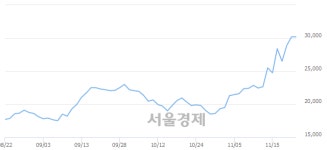 (유)한진엔초비 | 한진칼, 장중 신고가 돌파.. 30,550→30,950(▲400)