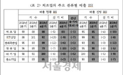 더비에스아이 | 제조업계 “지난해보다 올해가 더 힘들어”···반도체 업계도 비관적