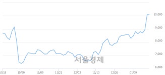 마들렌식품성창오토텍천안지점 | 성창오토텍, 상한가 진입.. +29.70% ↑