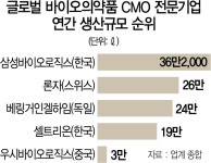 주식회사 코아바이오 2공장 | 삼성바이오, 생산기간 30% 단축...3공장에 첨단 세포배양 기술 도입