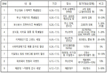 부산 곳곳서 대규모 할인행사 펼쳐져···내달 12일까지