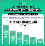 포스트 코로나 이후의 채용변화 1위 ‘언택트 채용’