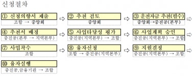 원자재 공동구매 협동조합, 올해도 저금리 대출 지원