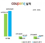적자터널 끝 보이는 쿠팡…흑자로켓 쏜다