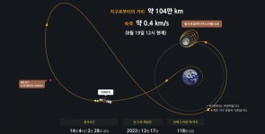 다누리산업전남대지점 | 다누리 초속 400m로 ‘순항’…지구서 100만㎞ 지점 돌파