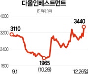 우리금융 인수설에 다올인베 13% 쑥…다올증권 살릴까