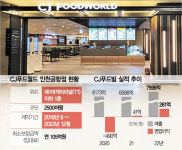 (주)동원홈푸드 인천국제공항공사인재개발원점 | CJ푸드빌 '선택과 집중'…인천공항서 짐 다 뺀다