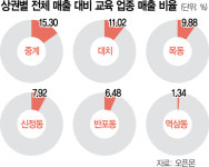 킴엔리키즈외국어학원 | 대치·목동·중계 교육 삼국지…중계동이 대치동보다 높은 것은?