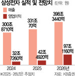 메가마트삼성전자기흥캠퍼스기술동매점 | 차세대 칩 선점하고 AI로 제조 혁신…이재용, 미래사업 직접 챙긴다