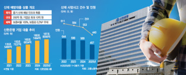 “중기 안전관리 지원”…신한銀, 산재예방 대출 내놓는다