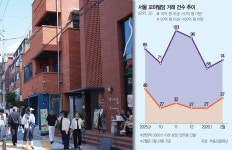규제없고 수익 쏠쏠…꼬마빌딩 거래 반등