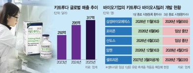 메가마트삼성전자온양4라인매점 | 충청권 HBM·첨단패키징 집중…동남·대경권은 ‘소부장 허브’로