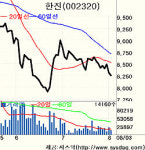 한진인천북성영업소 | 영업익 38% 감소등 실적모멘텀 약화…한진 주가전망 ‘먹구름’