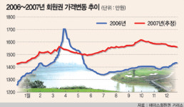 남춘천골프장회원권협의회비상대책위원회 | 골프 회원권,‘부동산 대책’ 반사익 기대