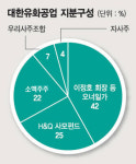 녹채원푸드시스템대한유화 | 대한유화 경영합리화 본격 착수