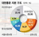 (주)그린푸드 엠앤엠통운(주)점 | 대한통운 인수전 가열..막오른 M&A 대전