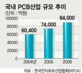 경인도금공업(주) | 인쇄회로기판 도금업계 “금값 波高 신기술로 넘는다”