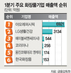 웅진코웨이화장품인제지사 | 웅진코웨이 화장품 브랜드 론칭 10개월만에 5위