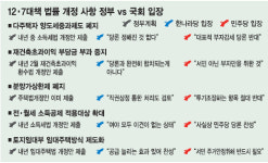 율생로7부동산 | 12·7 부동산대책 국회가 걸림돌