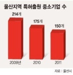 특허법인태백울산분사무소 | 울산상의, 中企 특허 출원비용 지원