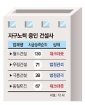 월배 월드메르디앙 핑거커피점 | 위기의 건설사, 새 돌파구 찾기 안간힘