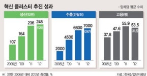 (주)금우기공2공장 | 산단공 혁신 클러스터 10년 눈부신 성과