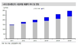 신한엘리베이터주 | 나이스정보통신, 꾸준함이 매력인 결제주-신한금융투자證