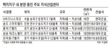 가락건설(주)가락타워(2) | 지식산업센터 건설사 신규 먹거리로 부상