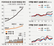 매매·전셋값 동반 상승세.. 서울 더샵서초 46㎡ 수익률 9.7% 1위
