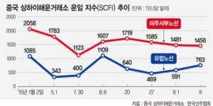 주식회사 제주새마을해운물류 | 해운업계 최대 성수기에도 운임 널뛰기