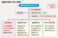 감염병 위기 컨트롤타워 강화.. 질병관리본부, 차관급 격상