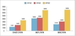 노동부지정대신정보통신직업전문학교 | '근로자 내일배움카드' 직업 훈련 中企 . 비정규직 근로자 급증
