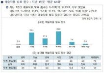 배왕기외1명 | 예술인 2명 중 1명, 예술활동 외 직업 병행