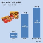 출시 30주년 팔도 도시락, 50억개 팔렸다