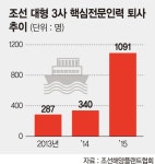 대량 감원 나선 대우조선 연구개발 인력은 지킨다