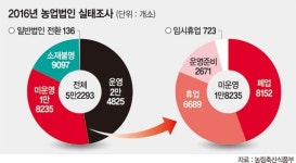 정부, 가짜 농업법인 단속 나선다
