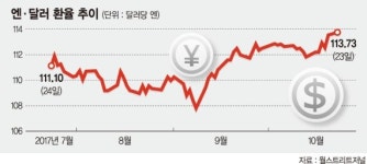 주식회사 신조피앤에프 | "아베노믹스 더 힘받는다"… 엔화 급락