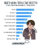 맘 떠난 동료가 보내는 ‘퇴직시그널’ 1위는 ‘근태 소홀’
