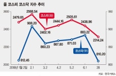 G2 무역전쟁에 외국인 2600억 "팔자"