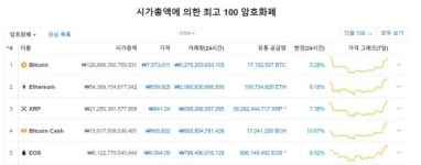 'KBW 2018' 개막과 함께 주요 암호화폐 일제히 반등
