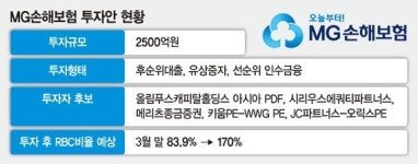 아시아에쿼티파트너스유 | MG손보 투자유치전 후끈