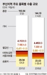 車산업 휘청이자 부산지역 수출 흔들